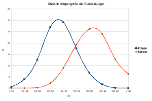 Sex differences in Height