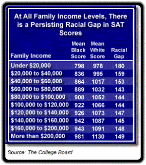 racial gap in SAT scores